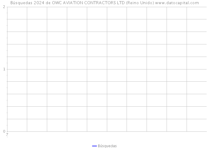 Búsquedas 2024 de OWC AVIATION CONTRACTORS LTD (Reino Unido) 