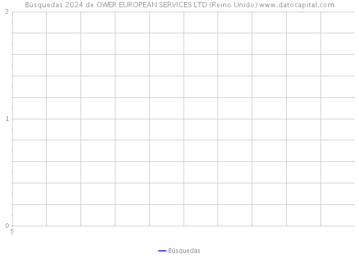 Búsquedas 2024 de OWER EUROPEAN SERVICES LTD (Reino Unido) 