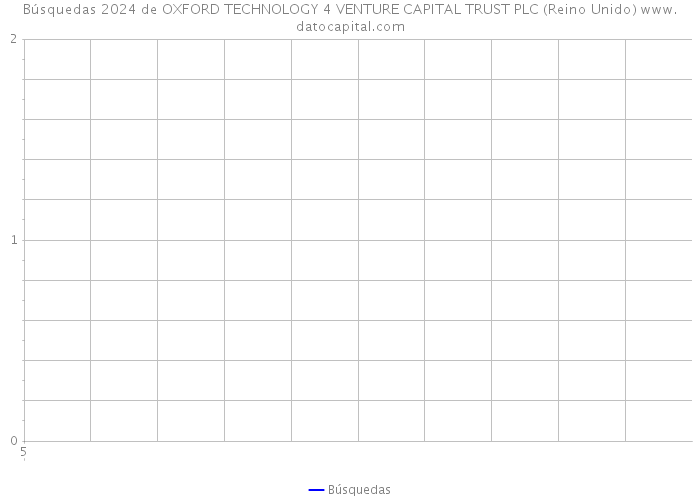 Búsquedas 2024 de OXFORD TECHNOLOGY 4 VENTURE CAPITAL TRUST PLC (Reino Unido) 