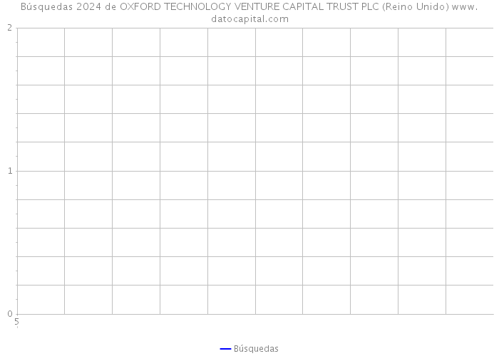 Búsquedas 2024 de OXFORD TECHNOLOGY VENTURE CAPITAL TRUST PLC (Reino Unido) 