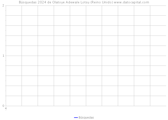 Búsquedas 2024 de Olatoye Adewale Lotsu (Reino Unido) 