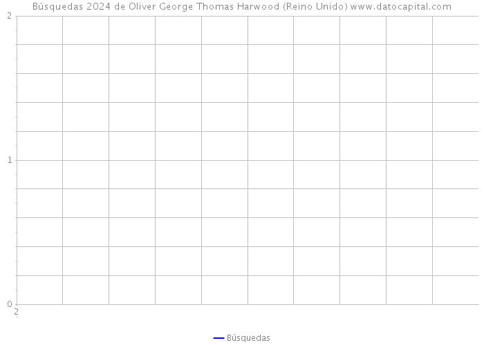Búsquedas 2024 de Oliver George Thomas Harwood (Reino Unido) 