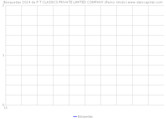 Búsquedas 2024 de P T CLASSICS PRIVATE LIMITED COMPANY (Reino Unido) 