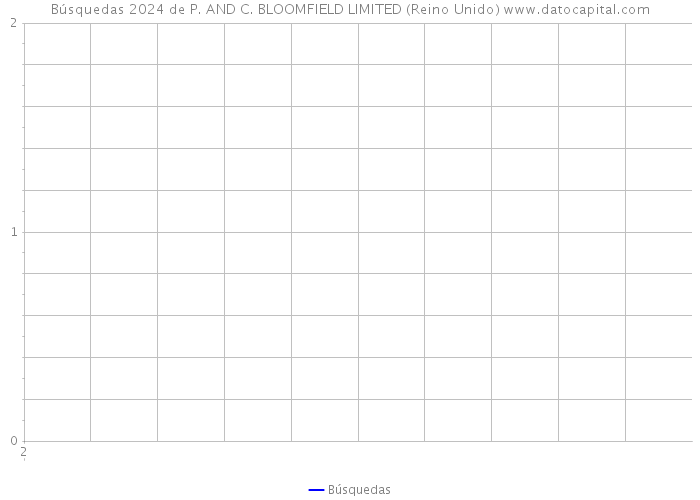 Búsquedas 2024 de P. AND C. BLOOMFIELD LIMITED (Reino Unido) 