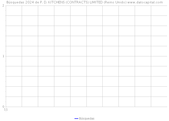 Búsquedas 2024 de P. D. KITCHENS (CONTRACTS) LIMITED (Reino Unido) 