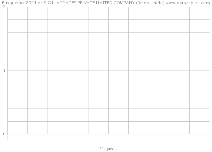 Búsquedas 2024 de P.G.L. VOYAGES PRIVATE LIMITED COMPANY (Reino Unido) 