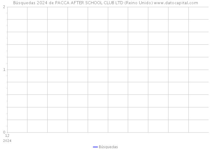 Búsquedas 2024 de PACCA AFTER SCHOOL CLUB LTD (Reino Unido) 
