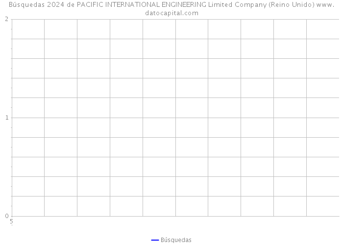 Búsquedas 2024 de PACIFIC INTERNATIONAL ENGINEERING Limited Company (Reino Unido) 