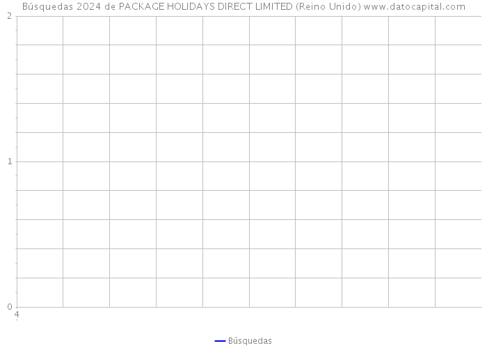 Búsquedas 2024 de PACKAGE HOLIDAYS DIRECT LIMITED (Reino Unido) 