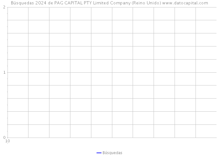 Búsquedas 2024 de PAG CAPITAL PTY Limited Company (Reino Unido) 