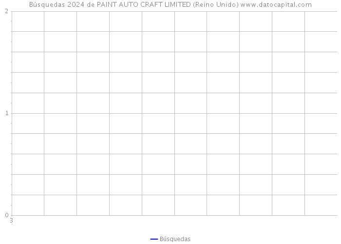 Búsquedas 2024 de PAINT AUTO CRAFT LIMITED (Reino Unido) 