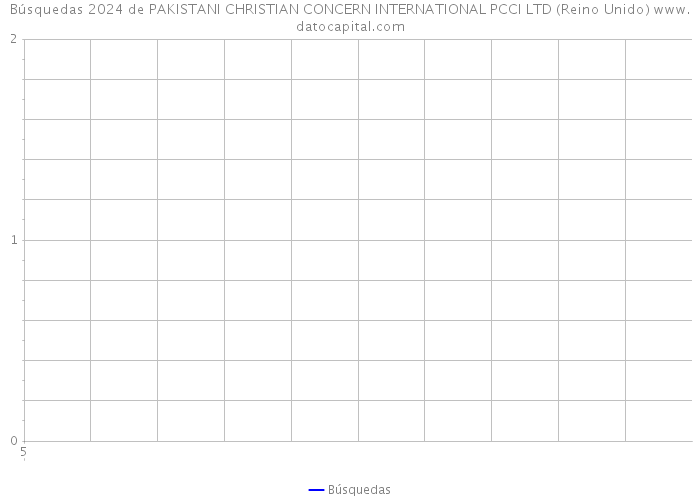 Búsquedas 2024 de PAKISTANI CHRISTIAN CONCERN INTERNATIONAL PCCI LTD (Reino Unido) 