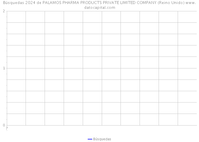 Búsquedas 2024 de PALAMOS PHARMA PRODUCTS PRIVATE LIMITED COMPANY (Reino Unido) 