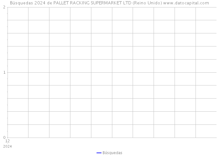 Búsquedas 2024 de PALLET RACKING SUPERMARKET LTD (Reino Unido) 