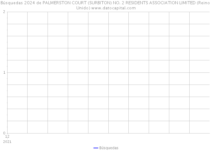 Búsquedas 2024 de PALMERSTON COURT (SURBITON) NO. 2 RESIDENTS ASSOCIATION LIMITED (Reino Unido) 