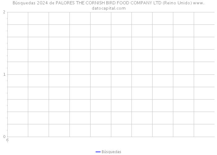 Búsquedas 2024 de PALORES THE CORNISH BIRD FOOD COMPANY LTD (Reino Unido) 