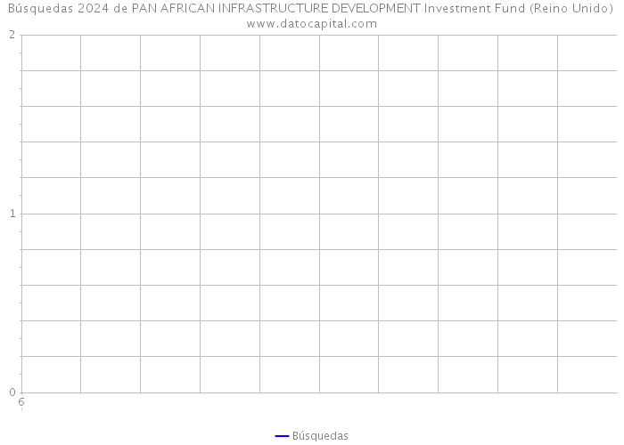 Búsquedas 2024 de PAN AFRICAN INFRASTRUCTURE DEVELOPMENT Investment Fund (Reino Unido) 
