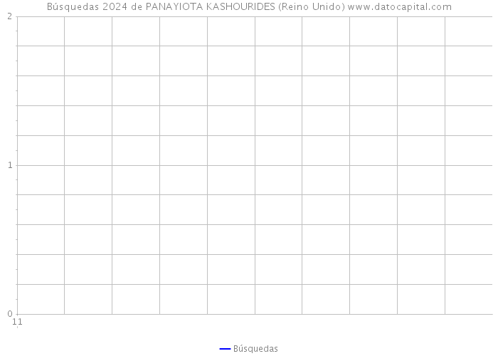 Búsquedas 2024 de PANAYIOTA KASHOURIDES (Reino Unido) 