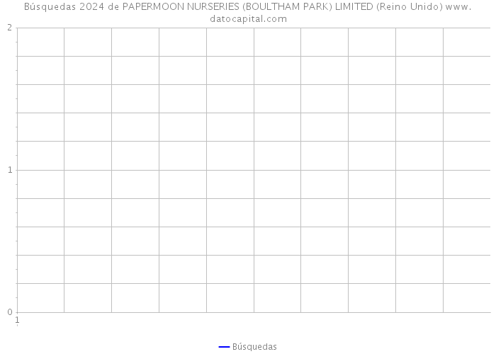 Búsquedas 2024 de PAPERMOON NURSERIES (BOULTHAM PARK) LIMITED (Reino Unido) 