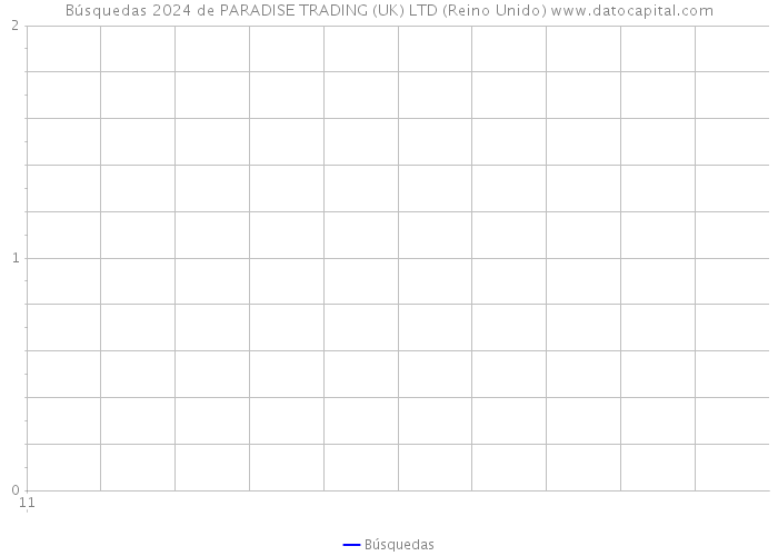 Búsquedas 2024 de PARADISE TRADING (UK) LTD (Reino Unido) 