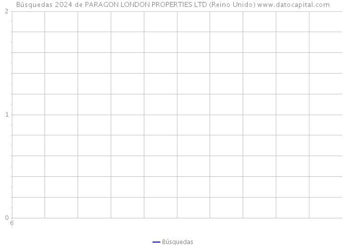 Búsquedas 2024 de PARAGON LONDON PROPERTIES LTD (Reino Unido) 