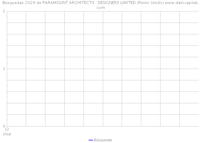 Búsquedas 2024 de PARAMOUNT ARCHITECTS + DESIGNERS LIMITED (Reino Unido) 