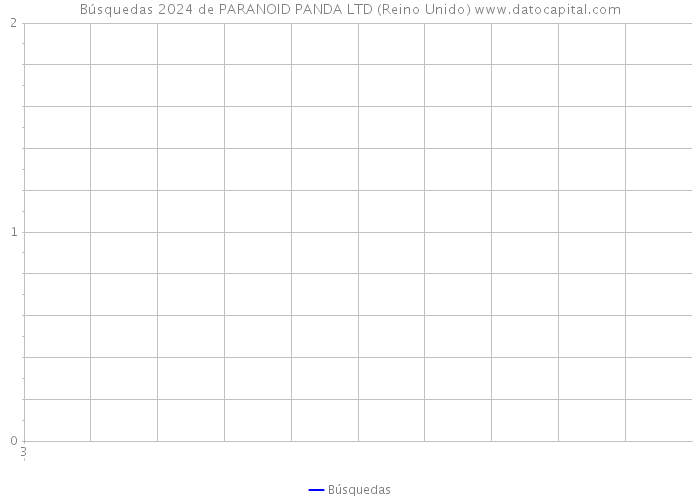 Búsquedas 2024 de PARANOID PANDA LTD (Reino Unido) 