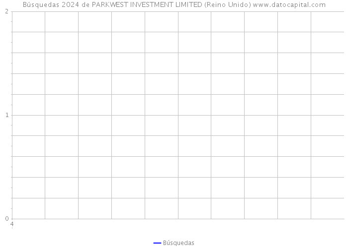 Búsquedas 2024 de PARKWEST INVESTMENT LIMITED (Reino Unido) 