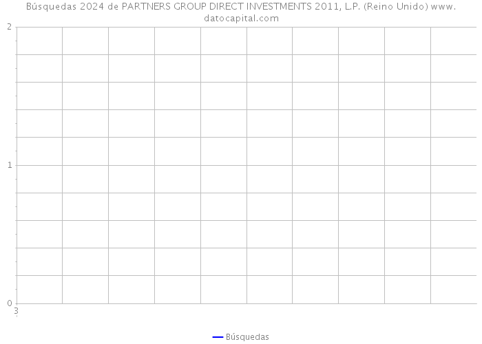 Búsquedas 2024 de PARTNERS GROUP DIRECT INVESTMENTS 2011, L.P. (Reino Unido) 