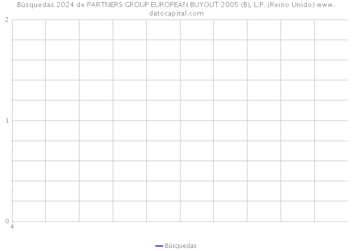 Búsquedas 2024 de PARTNERS GROUP EUROPEAN BUYOUT 2005 (B), L.P. (Reino Unido) 