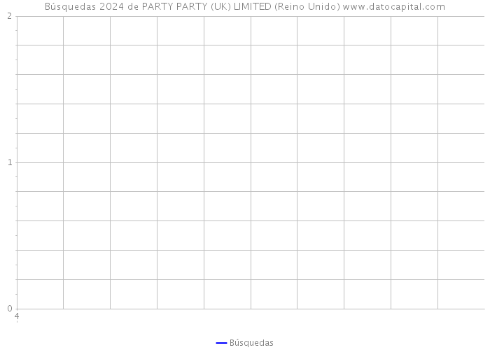 Búsquedas 2024 de PARTY PARTY (UK) LIMITED (Reino Unido) 