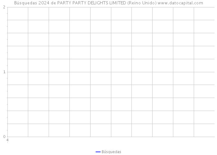 Búsquedas 2024 de PARTY PARTY DELIGHTS LIMITED (Reino Unido) 