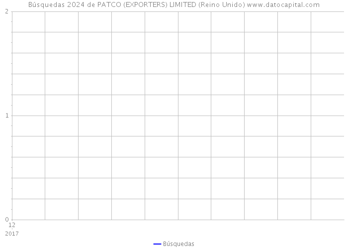 Búsquedas 2024 de PATCO (EXPORTERS) LIMITED (Reino Unido) 