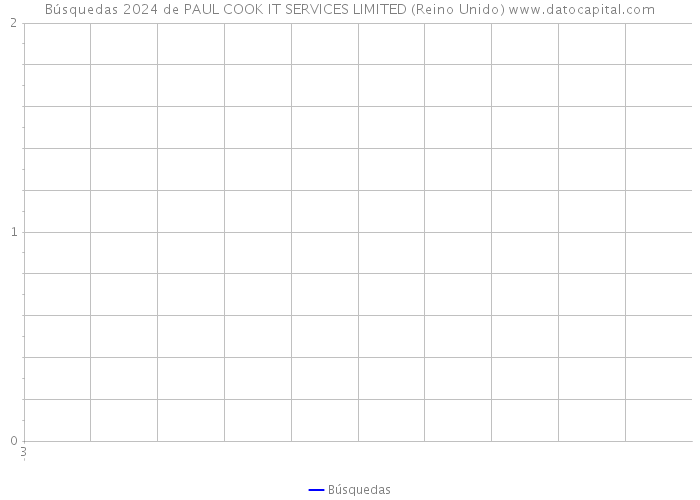 Búsquedas 2024 de PAUL COOK IT SERVICES LIMITED (Reino Unido) 