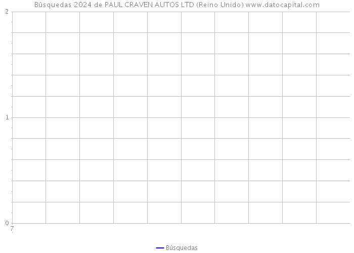 Búsquedas 2024 de PAUL CRAVEN AUTOS LTD (Reino Unido) 