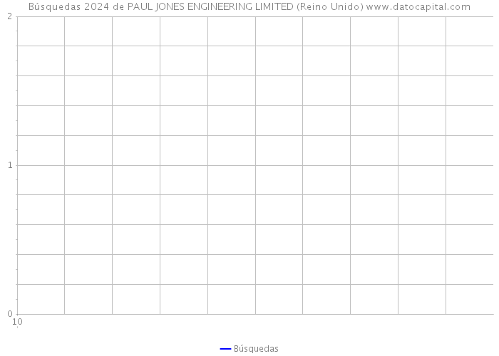 Búsquedas 2024 de PAUL JONES ENGINEERING LIMITED (Reino Unido) 