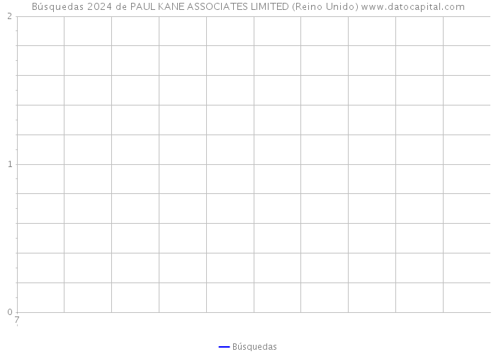 Búsquedas 2024 de PAUL KANE ASSOCIATES LIMITED (Reino Unido) 