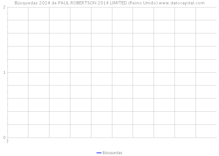 Búsquedas 2024 de PAUL ROBERTSON 2014 LIMITED (Reino Unido) 