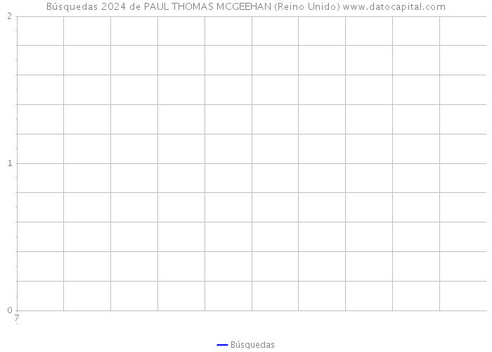 Búsquedas 2024 de PAUL THOMAS MCGEEHAN (Reino Unido) 