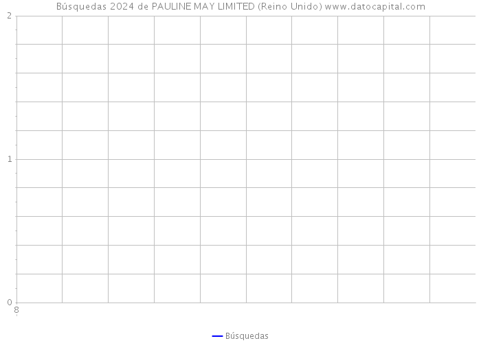 Búsquedas 2024 de PAULINE MAY LIMITED (Reino Unido) 