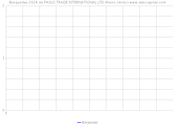 Búsquedas 2024 de PAVLO TRADE INTERNATIONAL LTD (Reino Unido) 