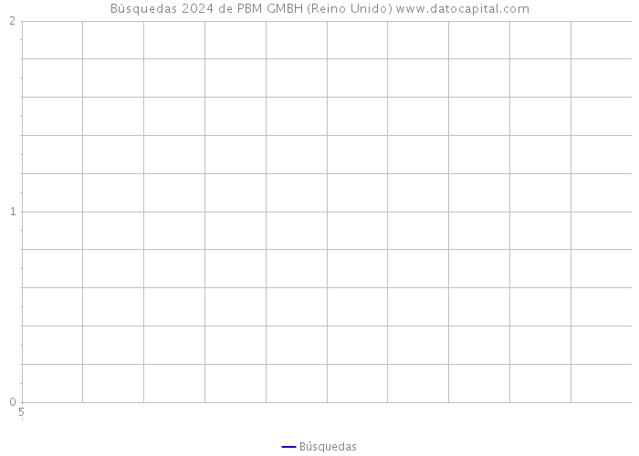 Búsquedas 2024 de PBM GMBH (Reino Unido) 