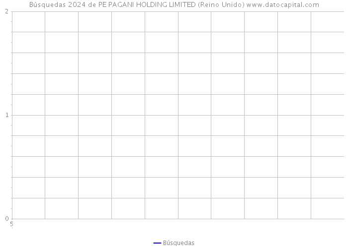 Búsquedas 2024 de PE PAGANI HOLDING LIMITED (Reino Unido) 