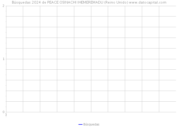 Búsquedas 2024 de PEACE OSINACHI IHEMEREMADU (Reino Unido) 