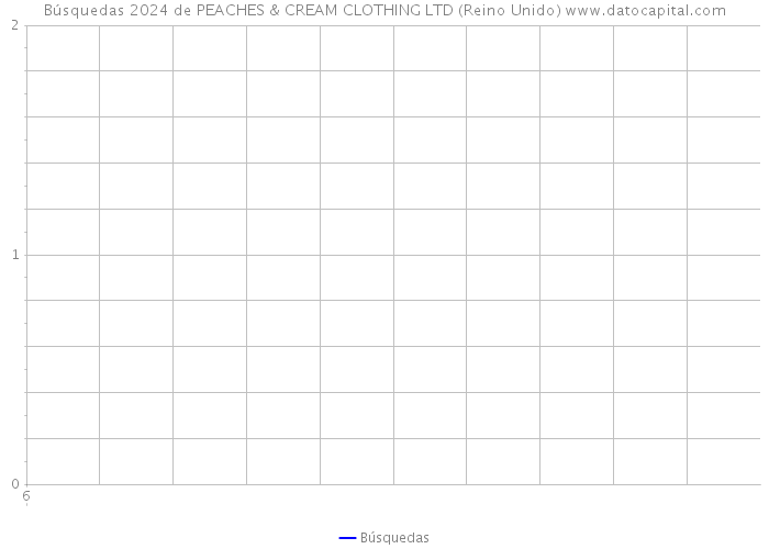 Búsquedas 2024 de PEACHES & CREAM CLOTHING LTD (Reino Unido) 