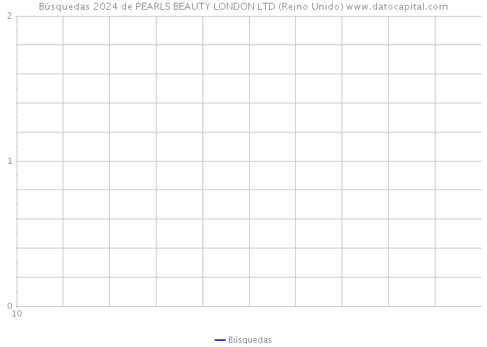 Búsquedas 2024 de PEARLS BEAUTY LONDON LTD (Reino Unido) 