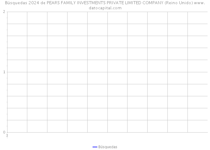 Búsquedas 2024 de PEARS FAMILY INVESTMENTS PRIVATE LIMITED COMPANY (Reino Unido) 