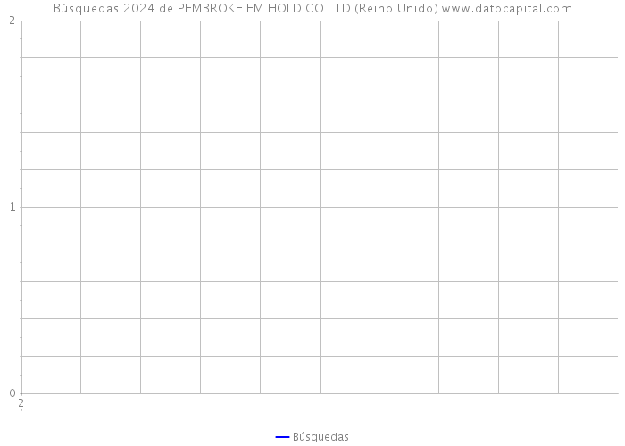 Búsquedas 2024 de PEMBROKE EM HOLD CO LTD (Reino Unido) 