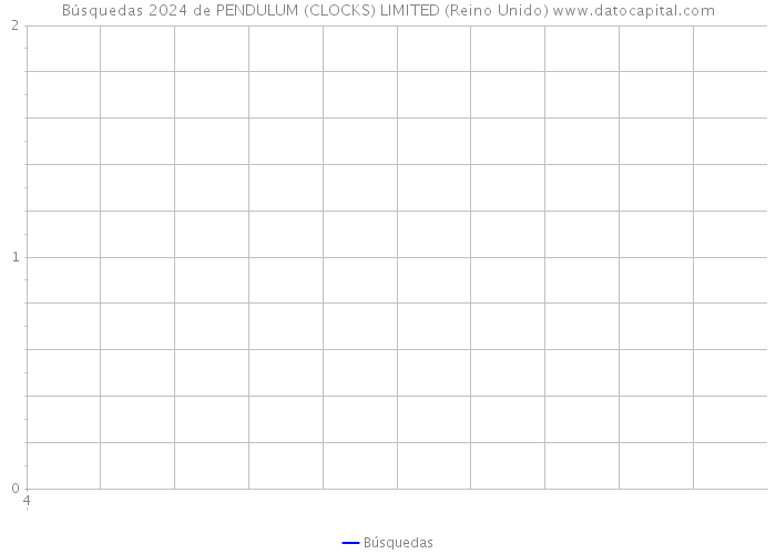 Búsquedas 2024 de PENDULUM (CLOCKS) LIMITED (Reino Unido) 