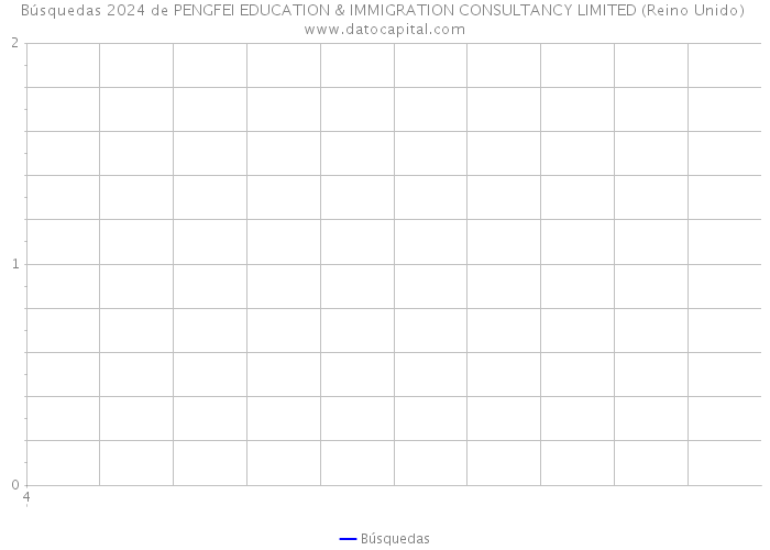 Búsquedas 2024 de PENGFEI EDUCATION & IMMIGRATION CONSULTANCY LIMITED (Reino Unido) 